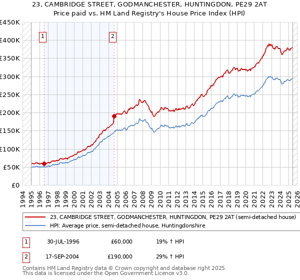 23, CAMBRIDGE STREET, GODMANCHESTER, HUNTINGDON, PE29 2AT: Price paid vs HM Land Registry's House Price Index