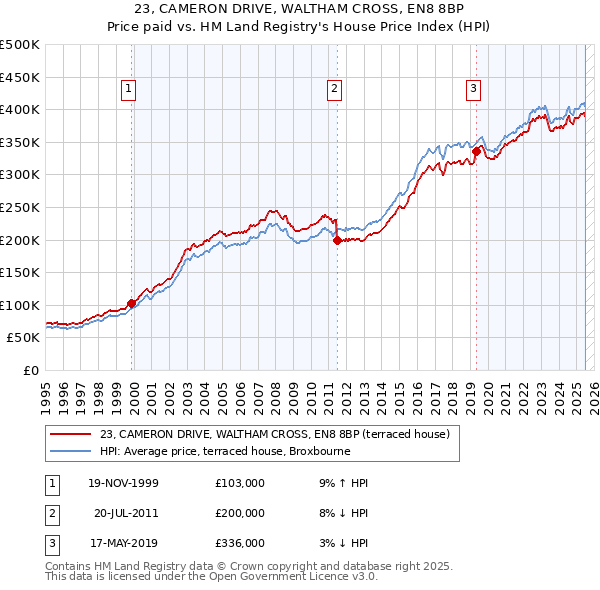 23, CAMERON DRIVE, WALTHAM CROSS, EN8 8BP: Price paid vs HM Land Registry's House Price Index