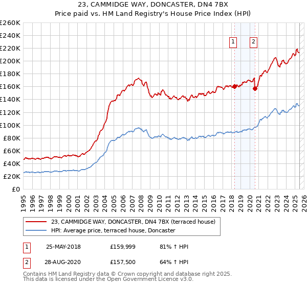 23, CAMMIDGE WAY, DONCASTER, DN4 7BX: Price paid vs HM Land Registry's House Price Index