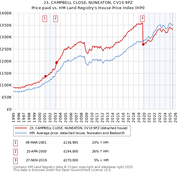 23, CAMPBELL CLOSE, NUNEATON, CV10 9PZ: Price paid vs HM Land Registry's House Price Index