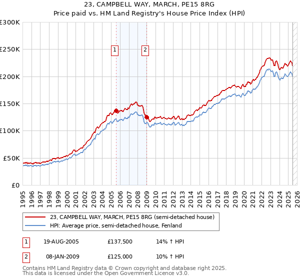 23, CAMPBELL WAY, MARCH, PE15 8RG: Price paid vs HM Land Registry's House Price Index