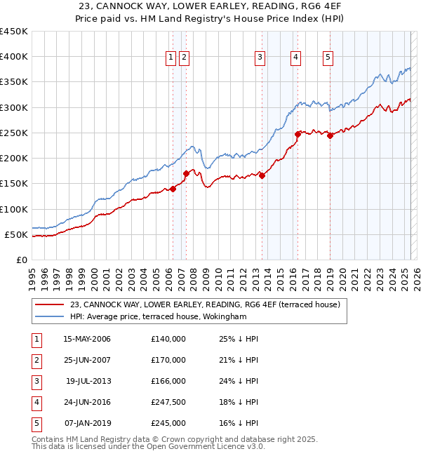 23, CANNOCK WAY, LOWER EARLEY, READING, RG6 4EF: Price paid vs HM Land Registry's House Price Index