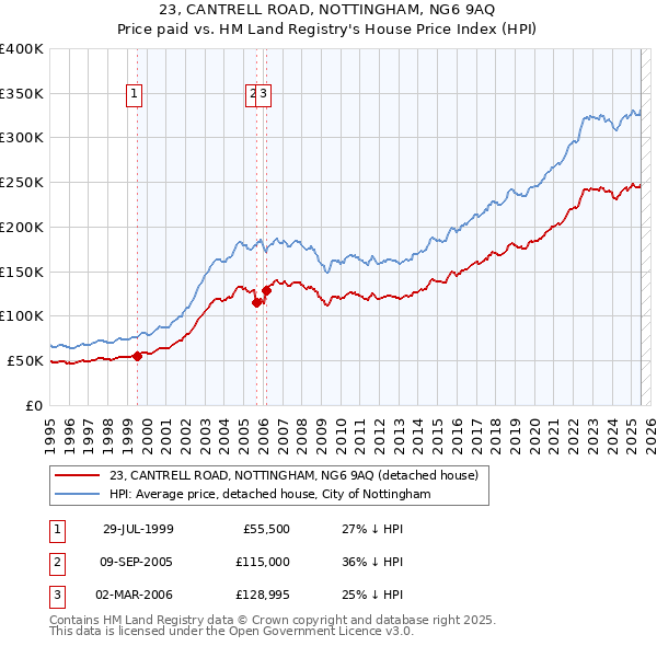 23, CANTRELL ROAD, NOTTINGHAM, NG6 9AQ: Price paid vs HM Land Registry's House Price Index