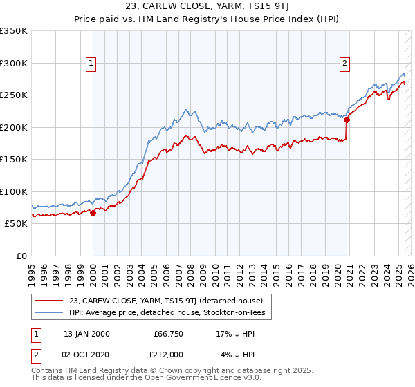 23, CAREW CLOSE, YARM, TS15 9TJ: Price paid vs HM Land Registry's House Price Index
