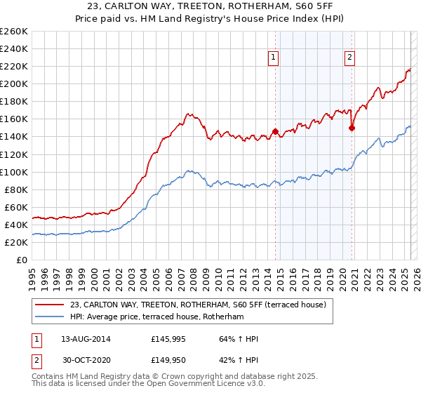 23, CARLTON WAY, TREETON, ROTHERHAM, S60 5FF: Price paid vs HM Land Registry's House Price Index
