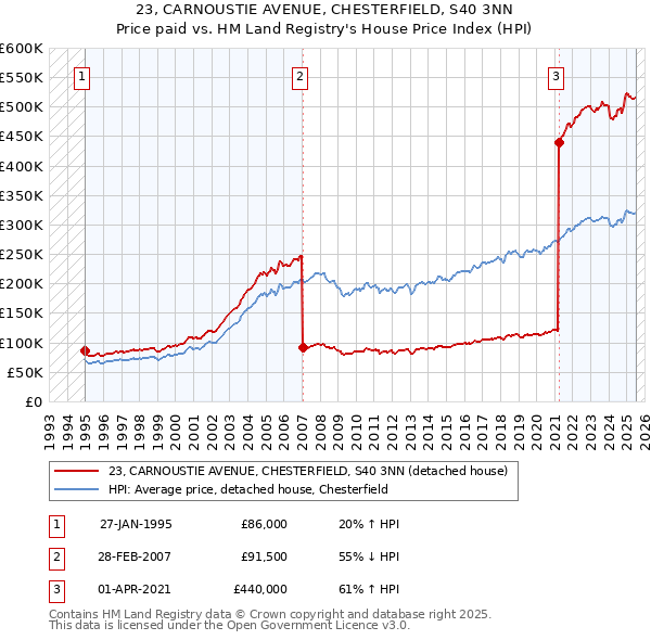23, CARNOUSTIE AVENUE, CHESTERFIELD, S40 3NN: Price paid vs HM Land Registry's House Price Index