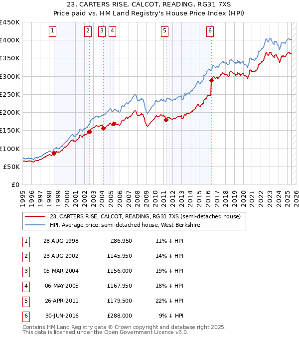 23, CARTERS RISE, CALCOT, READING, RG31 7XS: Price paid vs HM Land Registry's House Price Index