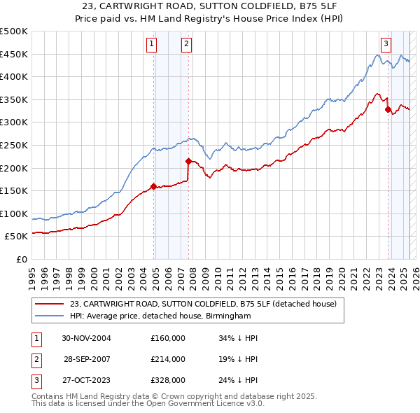 23, CARTWRIGHT ROAD, SUTTON COLDFIELD, B75 5LF: Price paid vs HM Land Registry's House Price Index