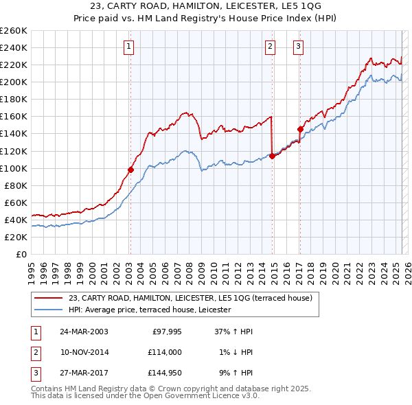 23, CARTY ROAD, HAMILTON, LEICESTER, LE5 1QG: Price paid vs HM Land Registry's House Price Index