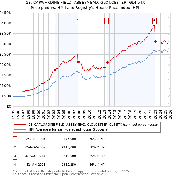 23, CARWARDINE FIELD, ABBEYMEAD, GLOUCESTER, GL4 5TX: Price paid vs HM Land Registry's House Price Index