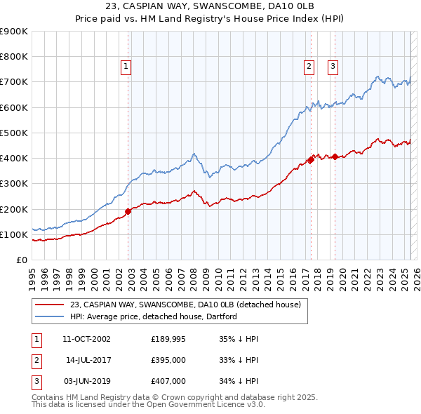 23, CASPIAN WAY, SWANSCOMBE, DA10 0LB: Price paid vs HM Land Registry's House Price Index