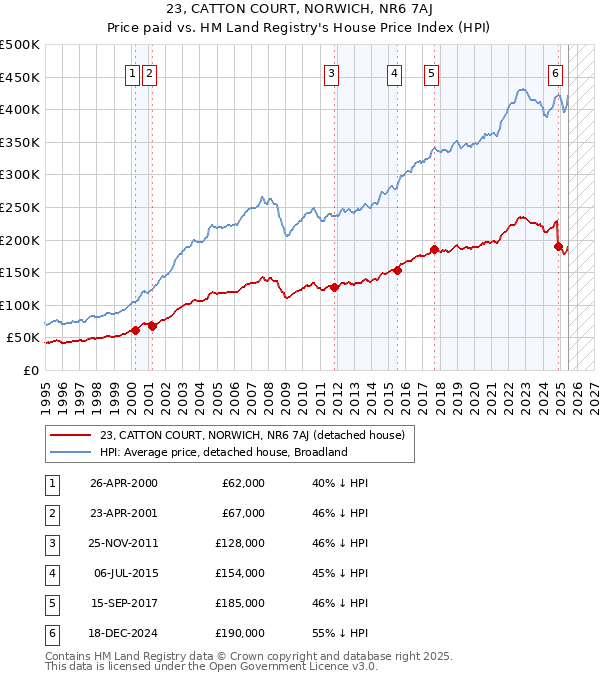 23, CATTON COURT, NORWICH, NR6 7AJ: Price paid vs HM Land Registry's House Price Index