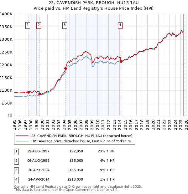 23, CAVENDISH PARK, BROUGH, HU15 1AU: Price paid vs HM Land Registry's House Price Index