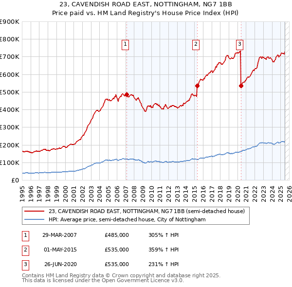 23, CAVENDISH ROAD EAST, NOTTINGHAM, NG7 1BB: Price paid vs HM Land Registry's House Price Index