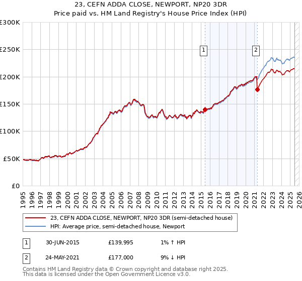 23, CEFN ADDA CLOSE, NEWPORT, NP20 3DR: Price paid vs HM Land Registry's House Price Index