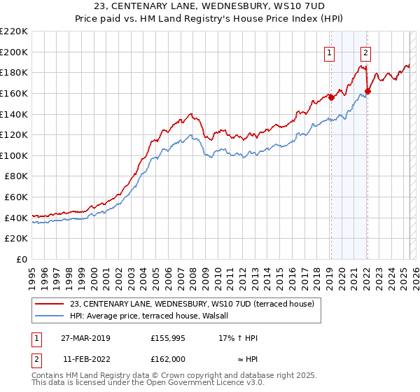 23, CENTENARY LANE, WEDNESBURY, WS10 7UD: Price paid vs HM Land Registry's House Price Index
