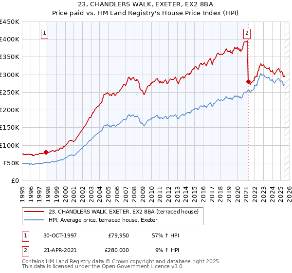 23, CHANDLERS WALK, EXETER, EX2 8BA: Price paid vs HM Land Registry's House Price Index