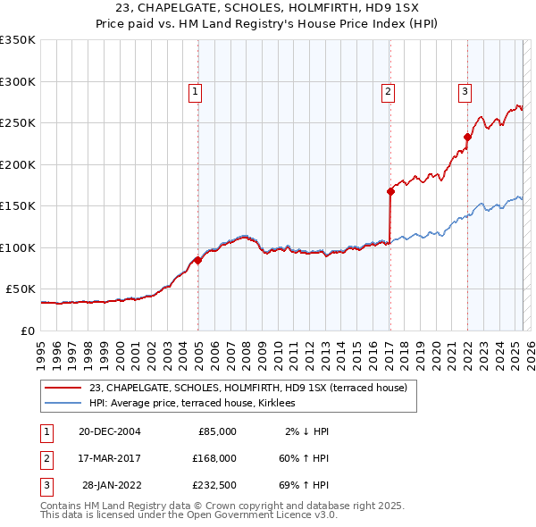 23, CHAPELGATE, SCHOLES, HOLMFIRTH, HD9 1SX: Price paid vs HM Land Registry's House Price Index