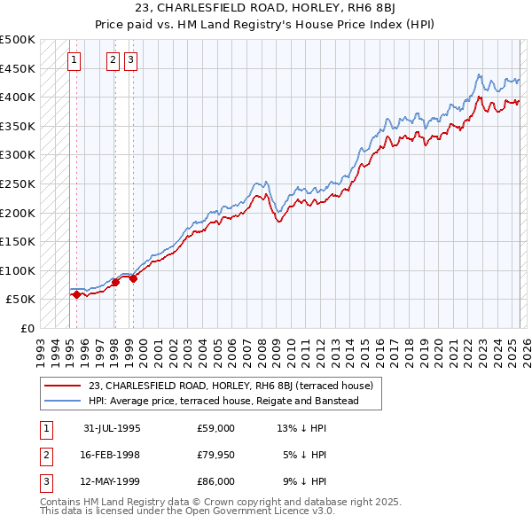 23, CHARLESFIELD ROAD, HORLEY, RH6 8BJ: Price paid vs HM Land Registry's House Price Index
