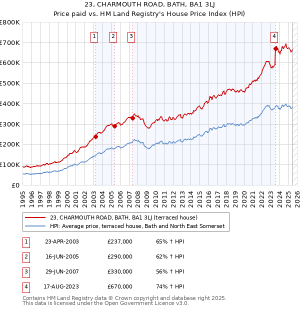 23, CHARMOUTH ROAD, BATH, BA1 3LJ: Price paid vs HM Land Registry's House Price Index