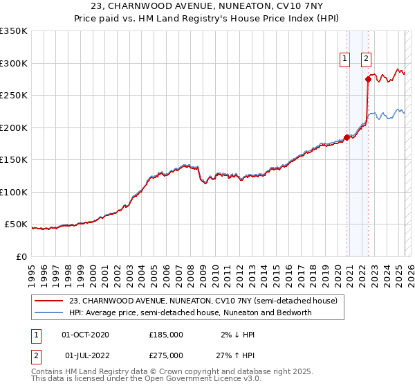 23, CHARNWOOD AVENUE, NUNEATON, CV10 7NY: Price paid vs HM Land Registry's House Price Index