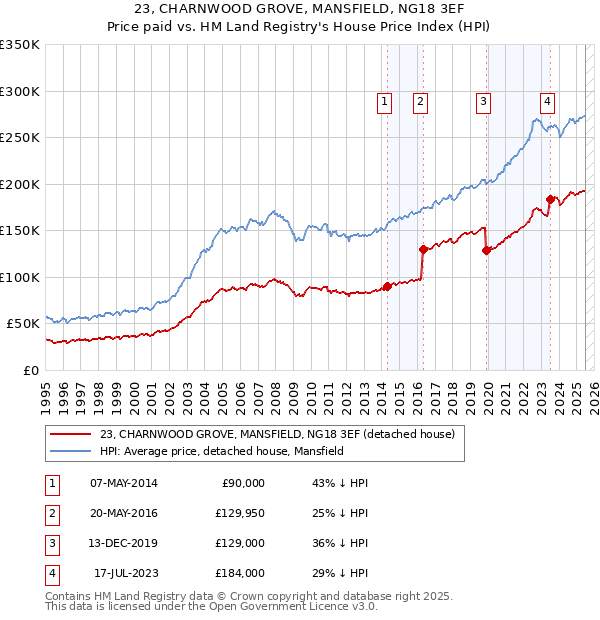 23, CHARNWOOD GROVE, MANSFIELD, NG18 3EF: Price paid vs HM Land Registry's House Price Index