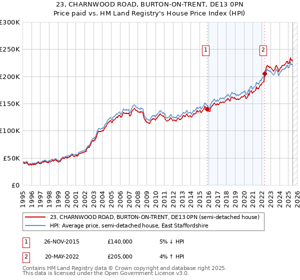 23, CHARNWOOD ROAD, BURTON-ON-TRENT, DE13 0PN: Price paid vs HM Land Registry's House Price Index