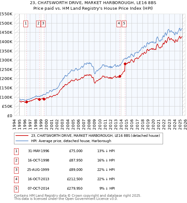23, CHATSWORTH DRIVE, MARKET HARBOROUGH, LE16 8BS: Price paid vs HM Land Registry's House Price Index