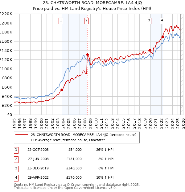 23, CHATSWORTH ROAD, MORECAMBE, LA4 4JQ: Price paid vs HM Land Registry's House Price Index