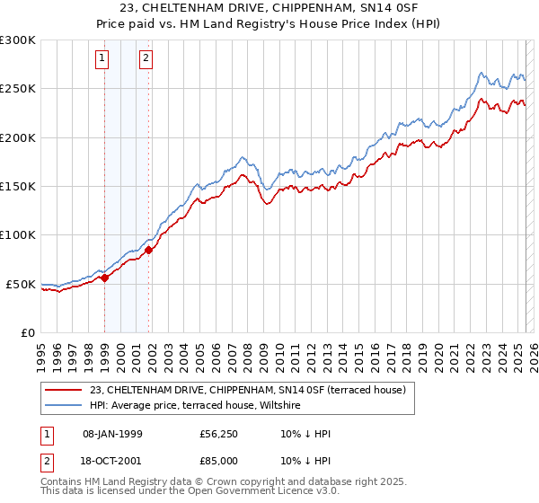 23, CHELTENHAM DRIVE, CHIPPENHAM, SN14 0SF: Price paid vs HM Land Registry's House Price Index