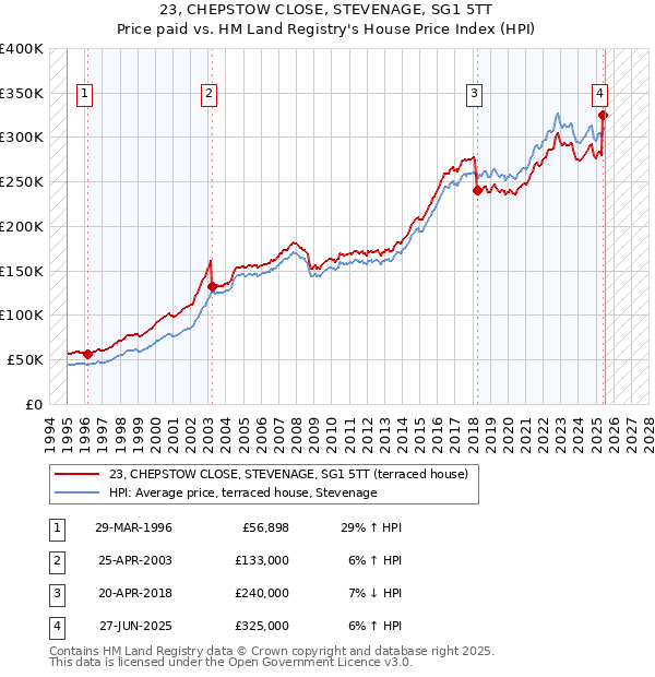 23, CHEPSTOW CLOSE, STEVENAGE, SG1 5TT: Price paid vs HM Land Registry's House Price Index