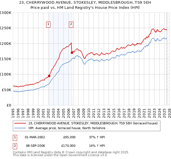 23, CHERRYWOOD AVENUE, STOKESLEY, MIDDLESBROUGH, TS9 5EH: Price paid vs HM Land Registry's House Price Index
