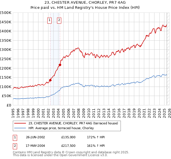 23, CHESTER AVENUE, CHORLEY, PR7 4AG: Price paid vs HM Land Registry's House Price Index