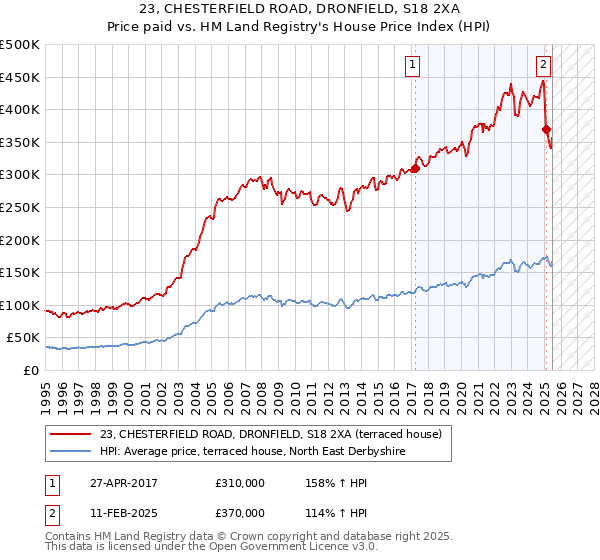 23, CHESTERFIELD ROAD, DRONFIELD, S18 2XA: Price paid vs HM Land Registry's House Price Index