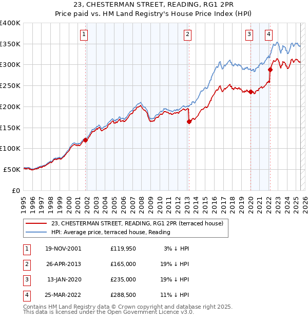 23, CHESTERMAN STREET, READING, RG1 2PR: Price paid vs HM Land Registry's House Price Index