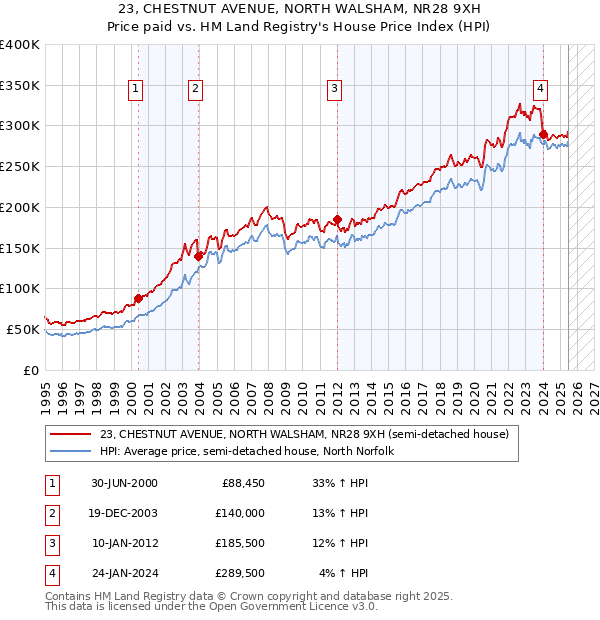 23, CHESTNUT AVENUE, NORTH WALSHAM, NR28 9XH: Price paid vs HM Land Registry's House Price Index
