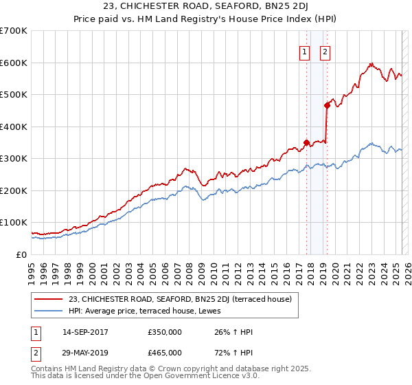 23, CHICHESTER ROAD, SEAFORD, BN25 2DJ: Price paid vs HM Land Registry's House Price Index