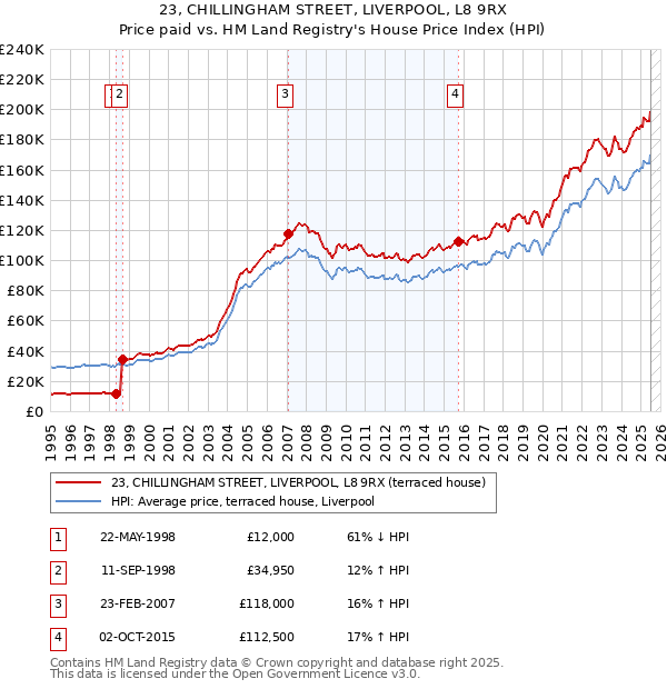 23, CHILLINGHAM STREET, LIVERPOOL, L8 9RX: Price paid vs HM Land Registry's House Price Index