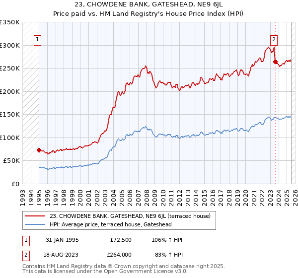 23, CHOWDENE BANK, GATESHEAD, NE9 6JL: Price paid vs HM Land Registry's House Price Index