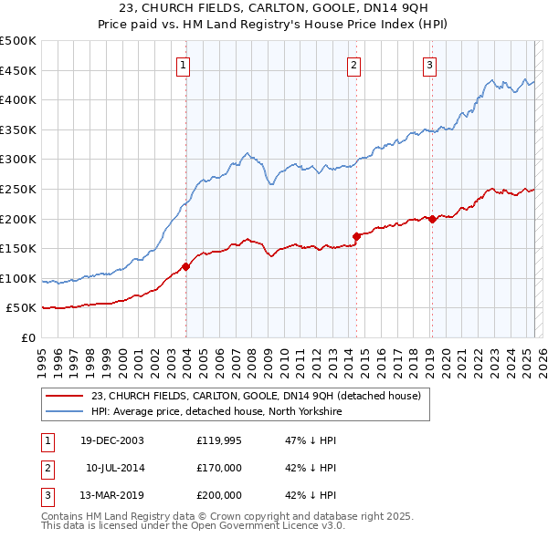 23, CHURCH FIELDS, CARLTON, GOOLE, DN14 9QH: Price paid vs HM Land Registry's House Price Index