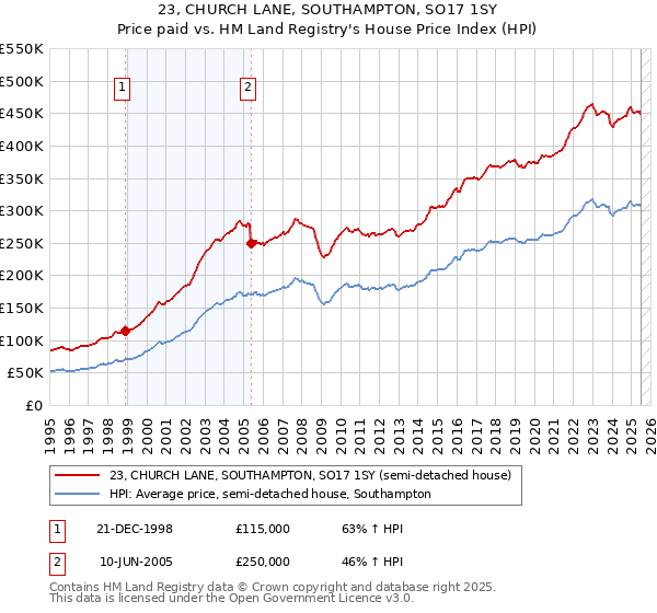 23, CHURCH LANE, SOUTHAMPTON, SO17 1SY: Price paid vs HM Land Registry's House Price Index