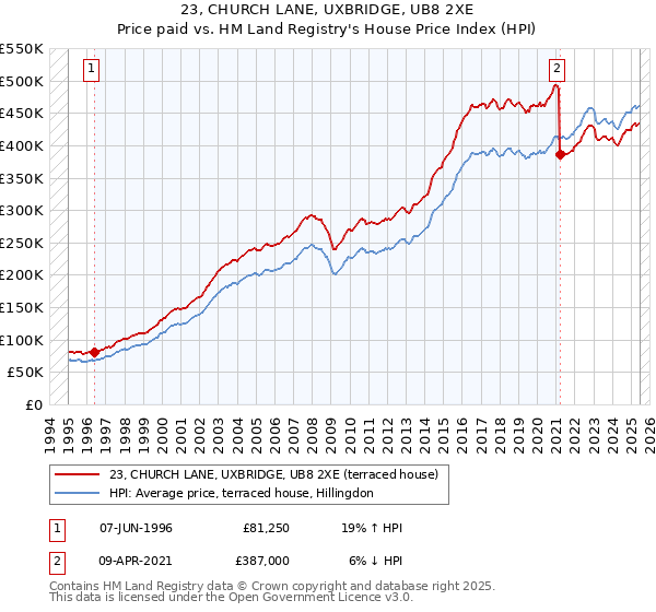 23, CHURCH LANE, UXBRIDGE, UB8 2XE: Price paid vs HM Land Registry's House Price Index