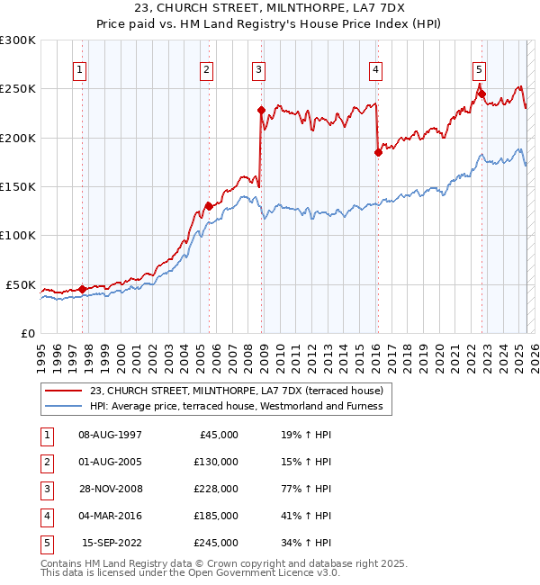 23, CHURCH STREET, MILNTHORPE, LA7 7DX: Price paid vs HM Land Registry's House Price Index