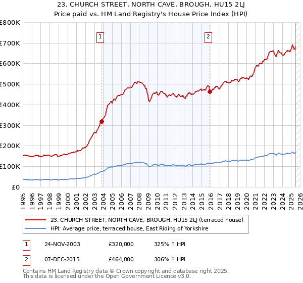 23, CHURCH STREET, NORTH CAVE, BROUGH, HU15 2LJ: Price paid vs HM Land Registry's House Price Index