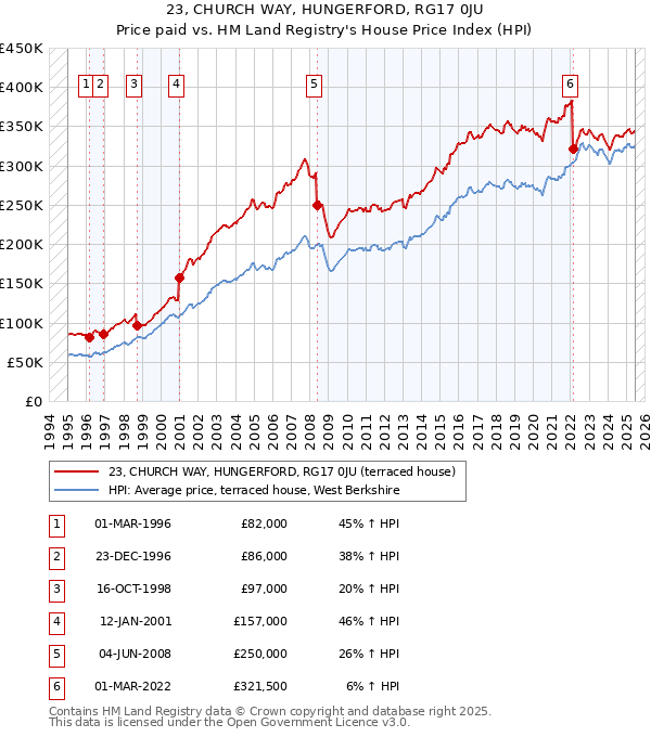 23, CHURCH WAY, HUNGERFORD, RG17 0JU: Price paid vs HM Land Registry's House Price Index