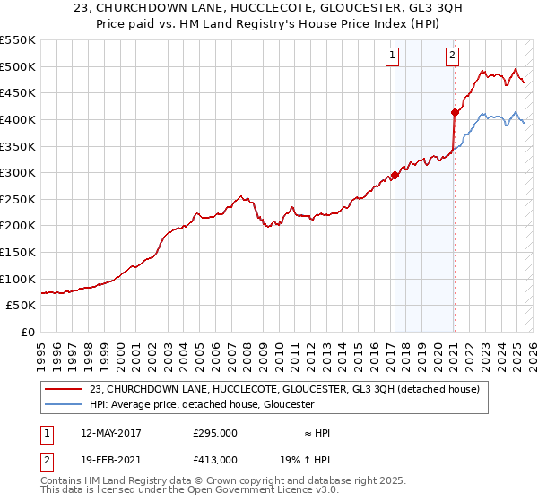23, CHURCHDOWN LANE, HUCCLECOTE, GLOUCESTER, GL3 3QH: Price paid vs HM Land Registry's House Price Index