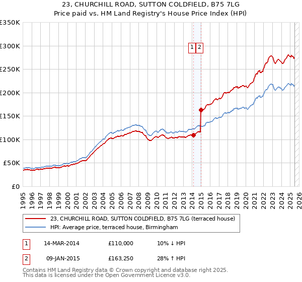 23, CHURCHILL ROAD, SUTTON COLDFIELD, B75 7LG: Price paid vs HM Land Registry's House Price Index
