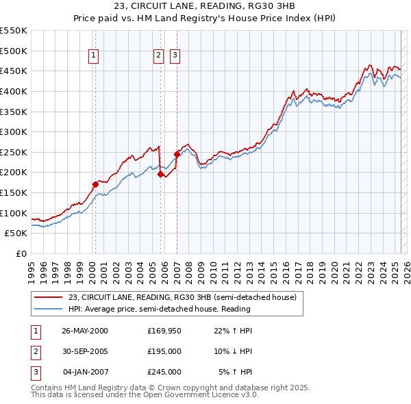 23, CIRCUIT LANE, READING, RG30 3HB: Price paid vs HM Land Registry's House Price Index