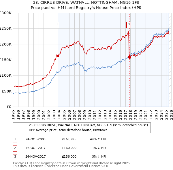 23, CIRRUS DRIVE, WATNALL, NOTTINGHAM, NG16 1FS: Price paid vs HM Land Registry's House Price Index