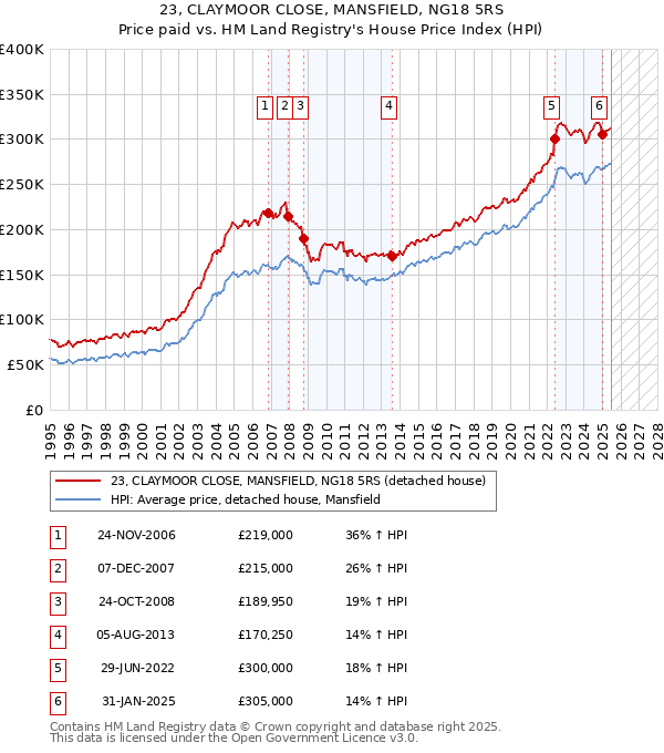 23, CLAYMOOR CLOSE, MANSFIELD, NG18 5RS: Price paid vs HM Land Registry's House Price Index
